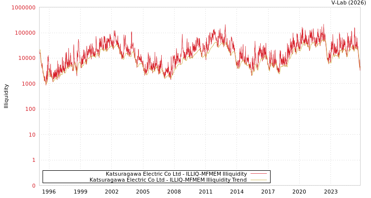 graph of Katsuragawa Electric Co Ltd ILLIQ-MFMEM