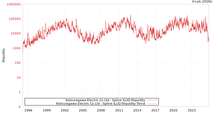 graph of Katsuragawa Electric Co Ltd ILLIQ-SMEM