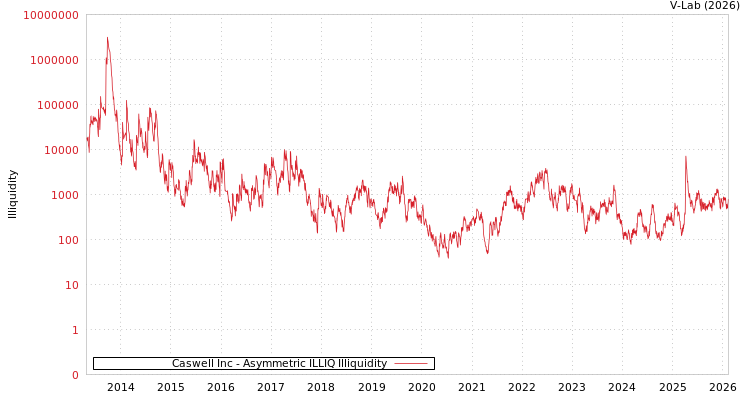graph of Caswell Inc ILLIQ-AMEM