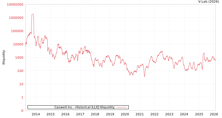 graph of Caswell Inc ILLIQ-HIST
