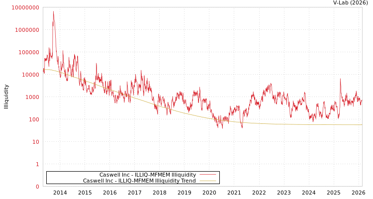 graph of Caswell Inc ILLIQ-MFMEM