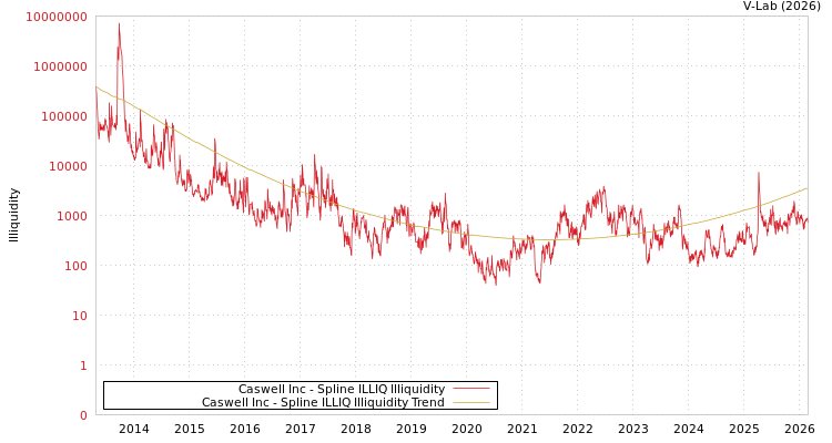 graph of Caswell Inc ILLIQ-SMEM
