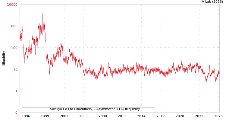 graph of Sankyo Co Ltd (Machinery) ILLIQ-AMEM