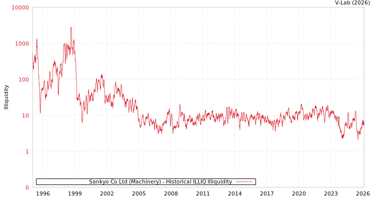 graph of Sankyo Co Ltd (Machinery) ILLIQ-HIST