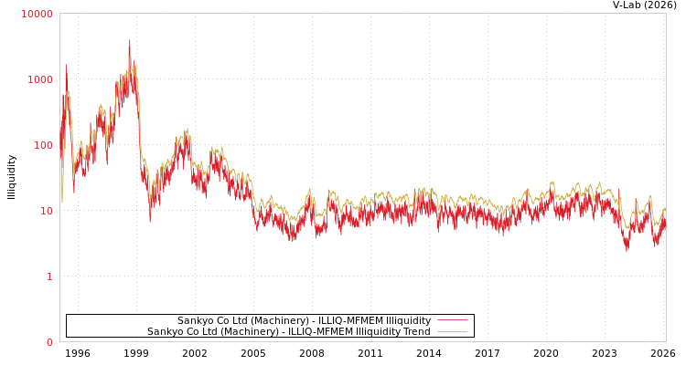 graph of Sankyo Co Ltd (Machinery) ILLIQ-MFMEM
