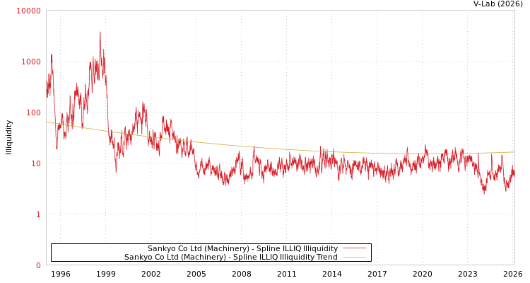 graph of Sankyo Co Ltd (Machinery) ILLIQ-SMEM