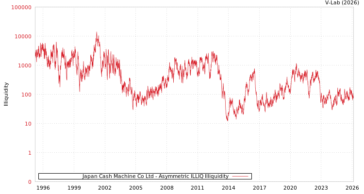 graph of Japan Cash Machine Co Ltd ILLIQ-AMEM
