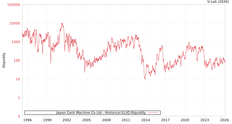 graph of Japan Cash Machine Co Ltd ILLIQ-HIST