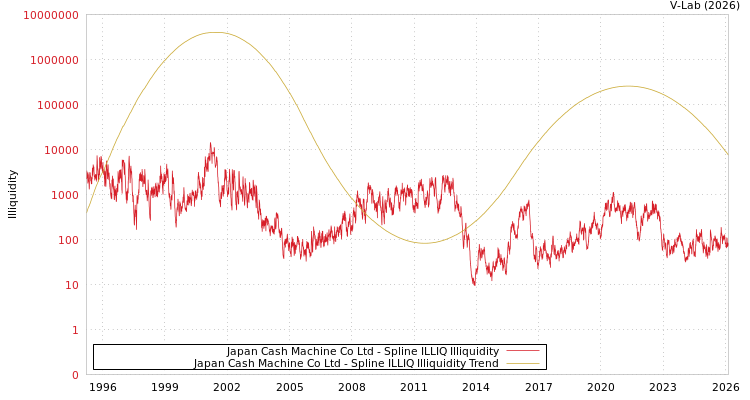 graph of Japan Cash Machine Co Ltd ILLIQ-SMEM