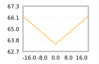 Impact of return on liquidity tomorrow