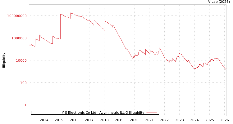 graph of Y S Electronic Co Ltd ILLIQ-AMEM