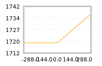 Impact of return on liquidity tomorrow