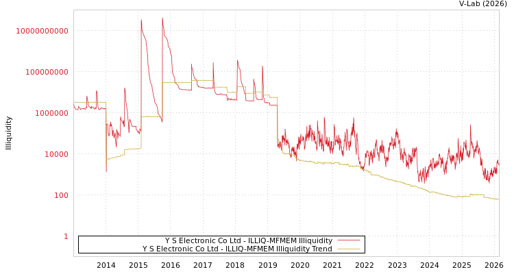 graph of Y S Electronic Co Ltd ILLIQ-MFMEM