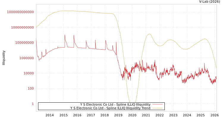 graph of Y S Electronic Co Ltd ILLIQ-SMEM