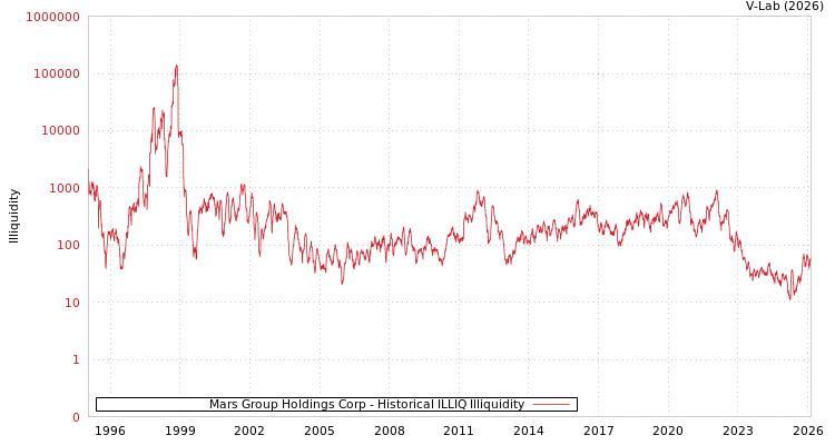 graph of Mars Group Holdings Corp ILLIQ-HIST