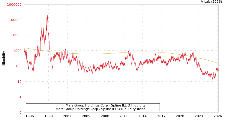 graph of Mars Group Holdings Corp ILLIQ-SMEM