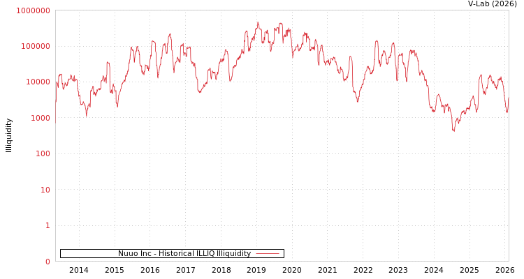 graph of Nuuo Inc ILLIQ-HIST