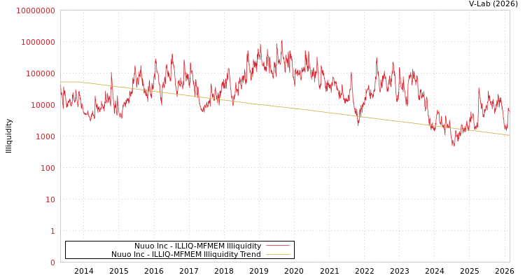 graph of Nuuo Inc ILLIQ-MFMEM