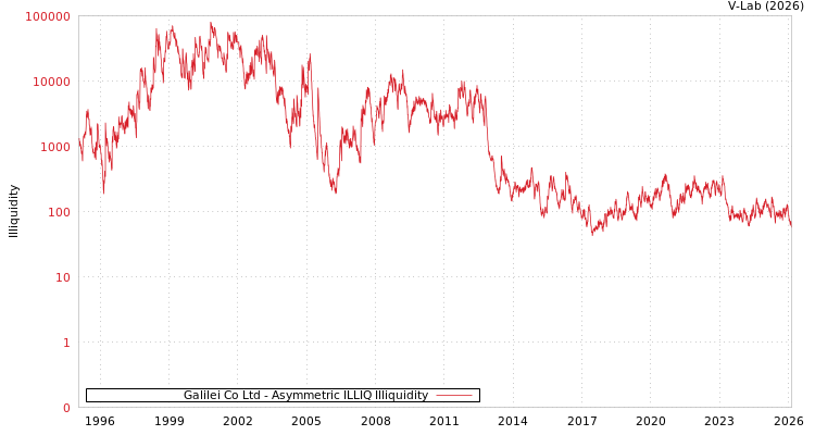 graph of Galilei Co Ltd ILLIQ-AMEM