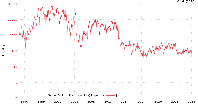 graph of Galilei Co Ltd ILLIQ-HIST