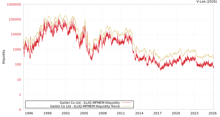 graph of Galilei Co Ltd ILLIQ-MFMEM