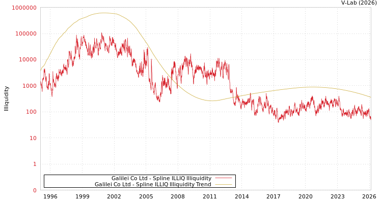 graph of Galilei Co Ltd ILLIQ-SMEM