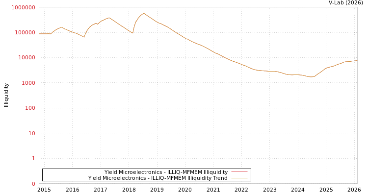 graph of Yield Microelectronics ILLIQ-MFMEM