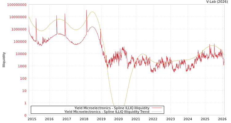 graph of Yield Microelectronics ILLIQ-SMEM