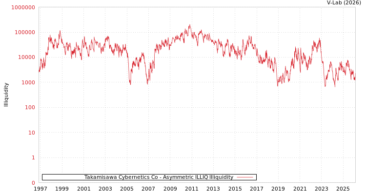 graph of Takamisawa Cybernetics Co ILLIQ-AMEM