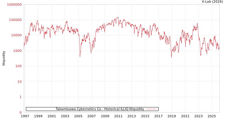 graph of Takamisawa Cybernetics Co ILLIQ-HIST