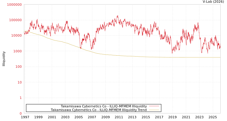 graph of Takamisawa Cybernetics Co ILLIQ-MFMEM