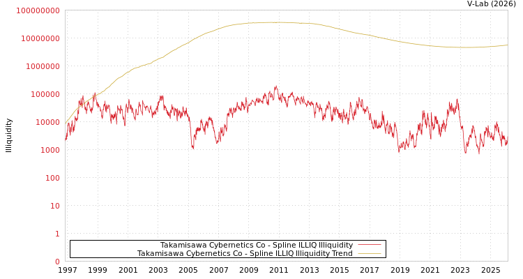graph of Takamisawa Cybernetics Co ILLIQ-SMEM