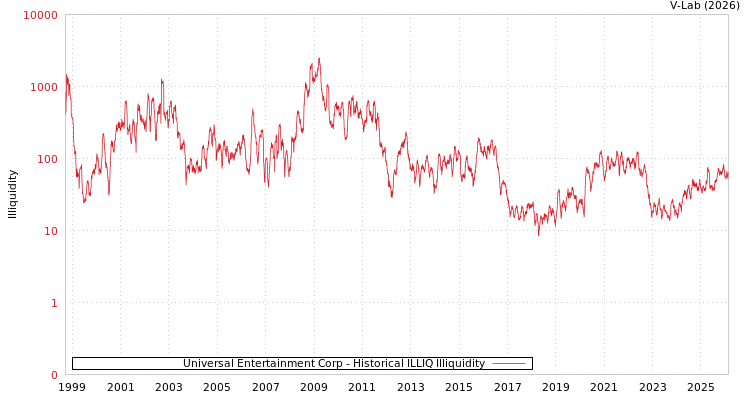 graph of Universal Entertainment Corp ILLIQ-HIST