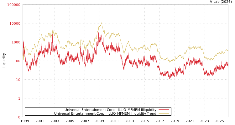 graph of Universal Entertainment Corp ILLIQ-MFMEM