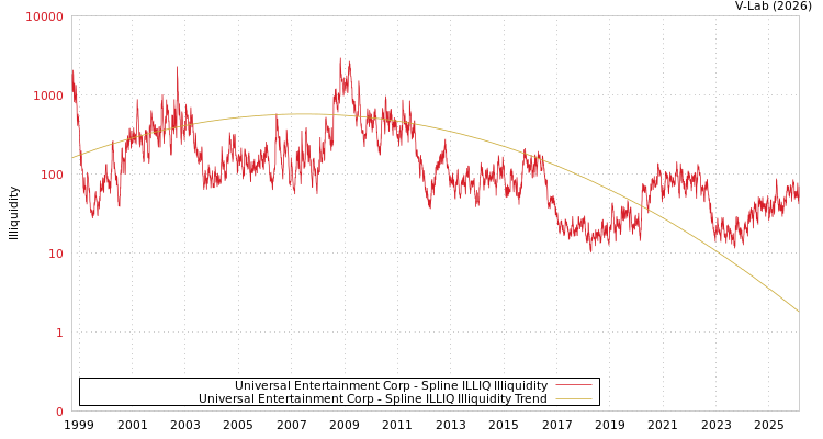 graph of Universal Entertainment Corp ILLIQ-SMEM