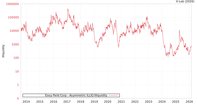 graph of Easy Field Corp ILLIQ-AMEM