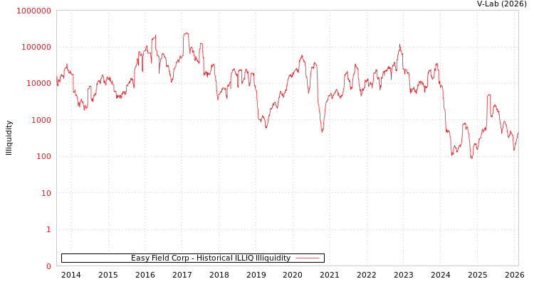 graph of Easy Field Corp ILLIQ-HIST