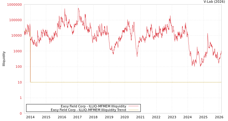 graph of Easy Field Corp ILLIQ-MFMEM