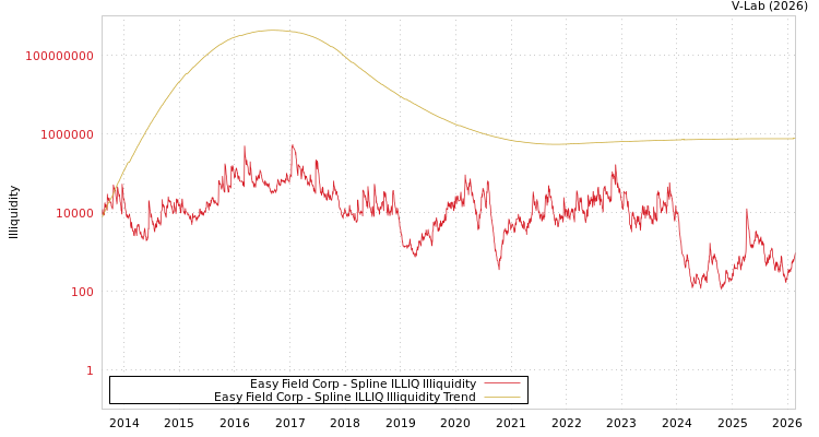 graph of Easy Field Corp ILLIQ-SMEM