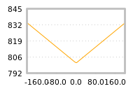 Impact of return on liquidity tomorrow