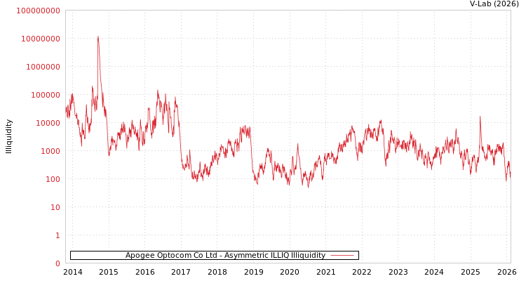 graph of Apogee Optocom Co Ltd ILLIQ-AMEM