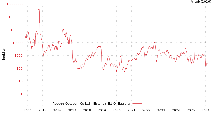 graph of Apogee Optocom Co Ltd ILLIQ-HIST