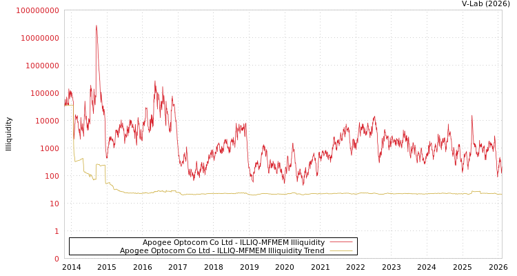 graph of Apogee Optocom Co Ltd ILLIQ-MFMEM