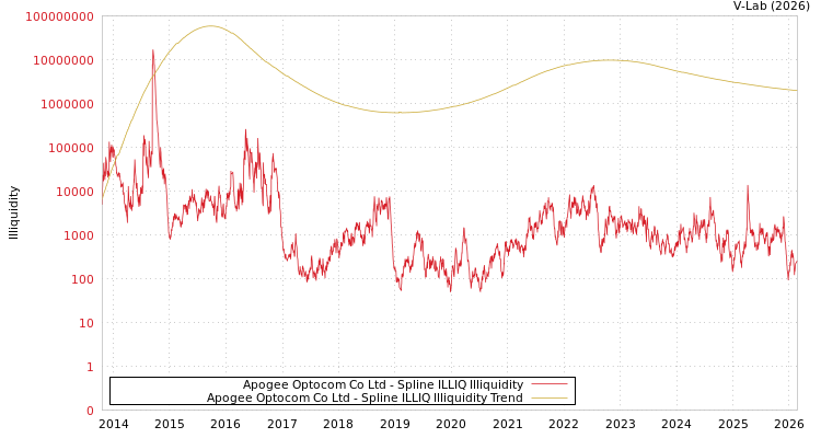 graph of Apogee Optocom Co Ltd ILLIQ-SMEM