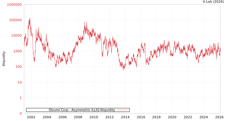 graph of Oizumi Corp ILLIQ-AMEM