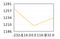 Impact of return on liquidity tomorrow