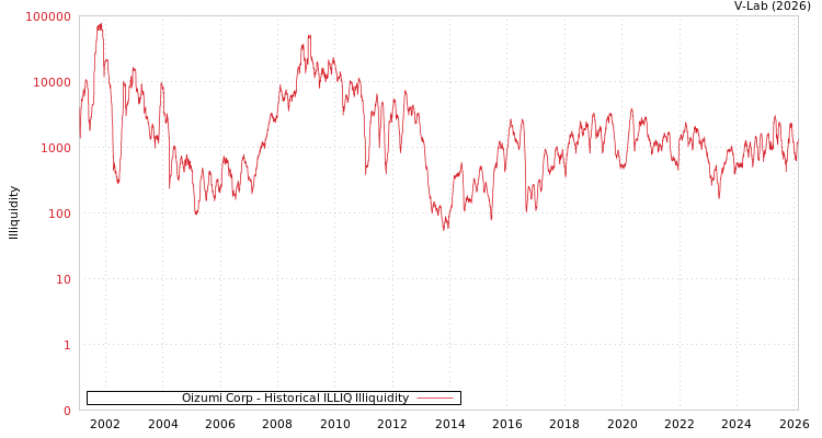 graph of Oizumi Corp ILLIQ-HIST