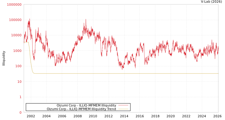 graph of Oizumi Corp ILLIQ-MFMEM