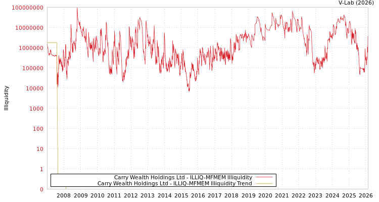 graph of Carry Wealth Holdings Ltd ILLIQ-MFMEM
