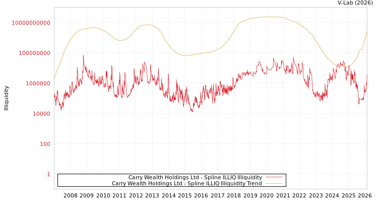 graph of Carry Wealth Holdings Ltd ILLIQ-SMEM